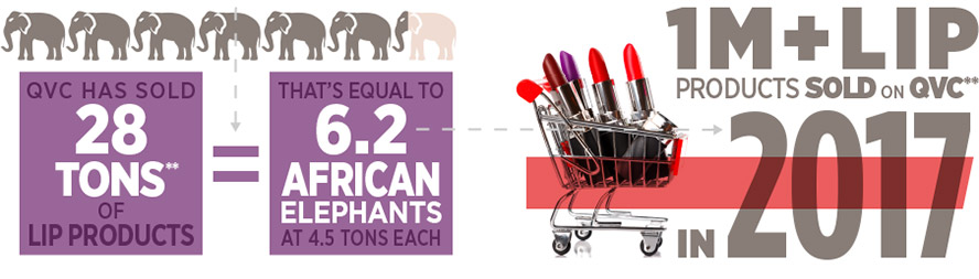 QVC has sold 28 tons** of lip products, that’s equal to 6.2 african elephants at 4.5 tons each. 1 million plus lip products sold on QVC** in 2017.