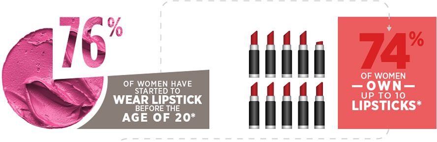 76% of women have started to wear lipstick before the age of 20*. 74% of women own up to 10 lipsticks*.