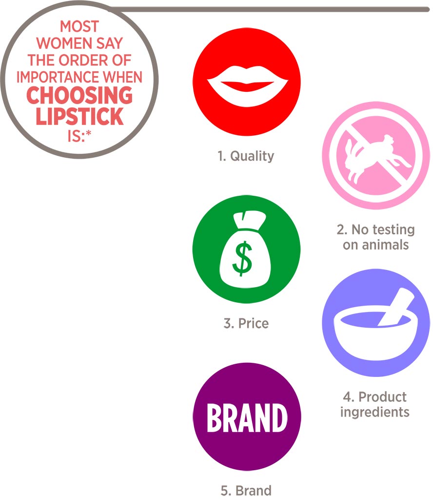 Most women say the order of importance when choosing lipstick is:* 1. Quality 2. No testing on animals 3. Price 4. Product ingredients 5. Brand