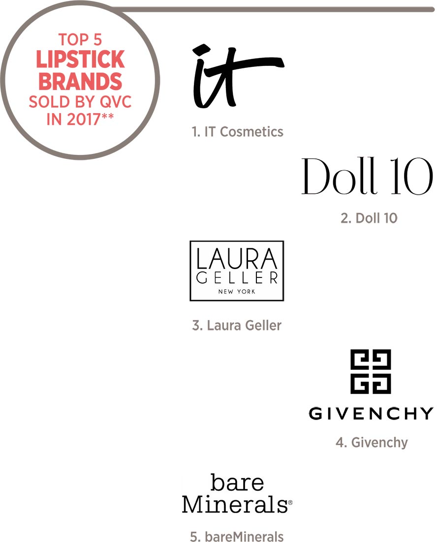 Top 5 Lipstick Brands Sold By QVC in 2017** 1. IT Cosmetics 2. Doll 10 3. Laura Geller 4. Givenchy 5. bareMinerals