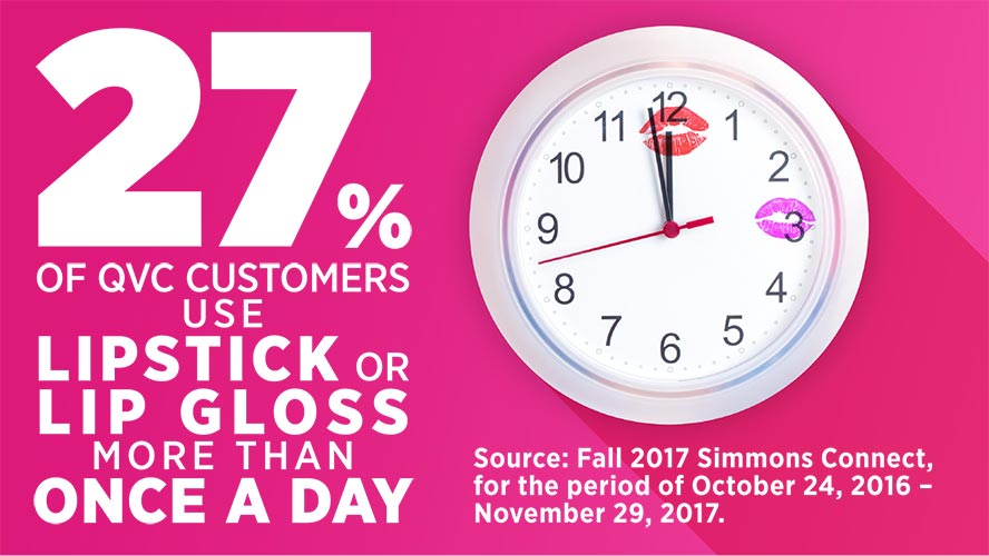 27% of QVC customers use lipstick or lip gloss more than once a day. Source: Fall 2017 Simmons Connect, for the period of October 24, 2016 – November 29, 2017.