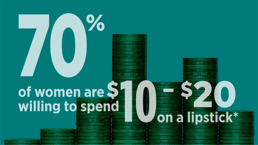 70% of women are willing to spend $10 – $20 on a lipstick*.