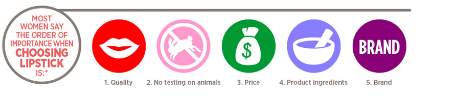 Most women say the order of importance when choosing lipstick is:* 1. Quality 2. No testing on animals 3. Price 4. Product ingredients 5. Brand