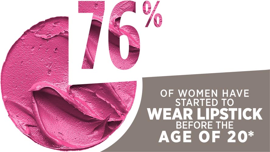 76% of women have started to wear lipstick before the age of 20*.